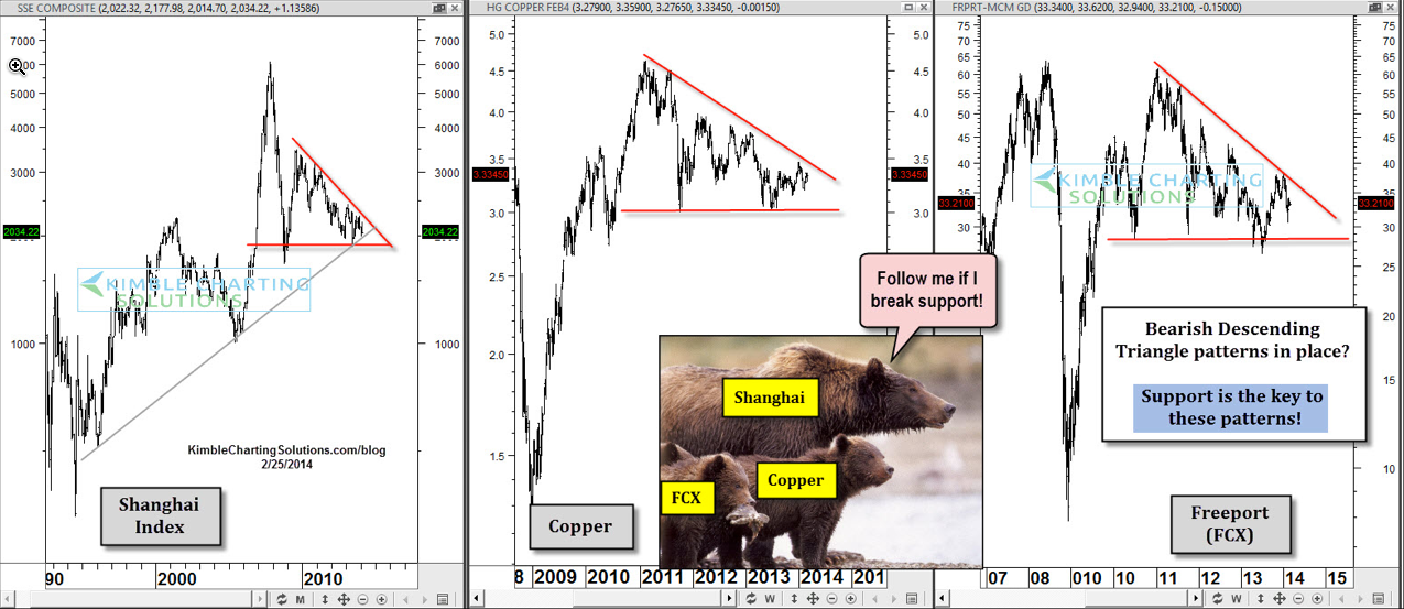 Shanghai Index, Copper And Freeport McMoran