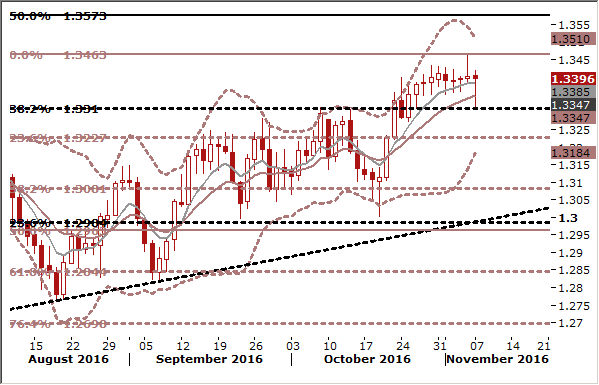 USD/CAD Daily Forex Signals Chart