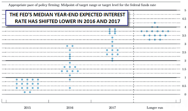 Fed Funds Target Range