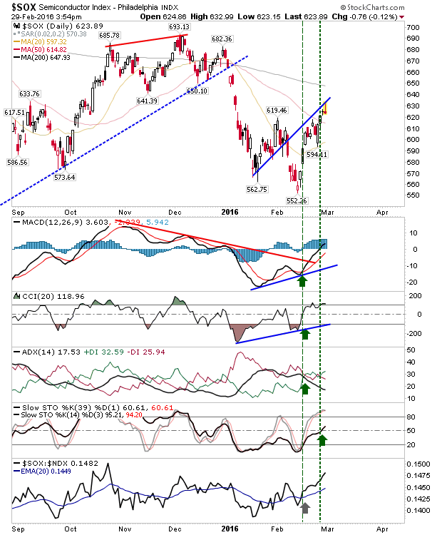 SOX Daily