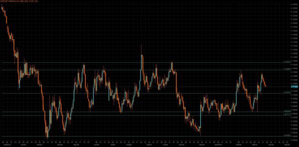 EUR/USD Chart