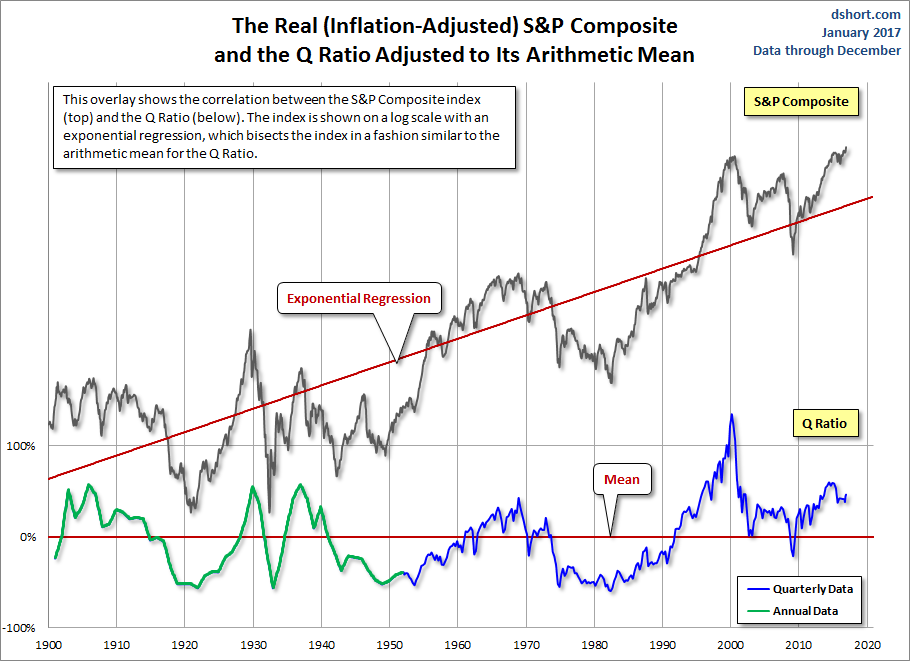 Q Ratio and the Market