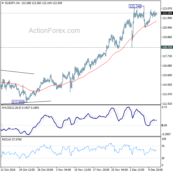 EUR/JPY 4 Hours Chart