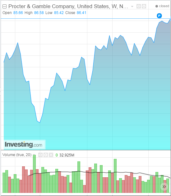 PG Weekly, YTD