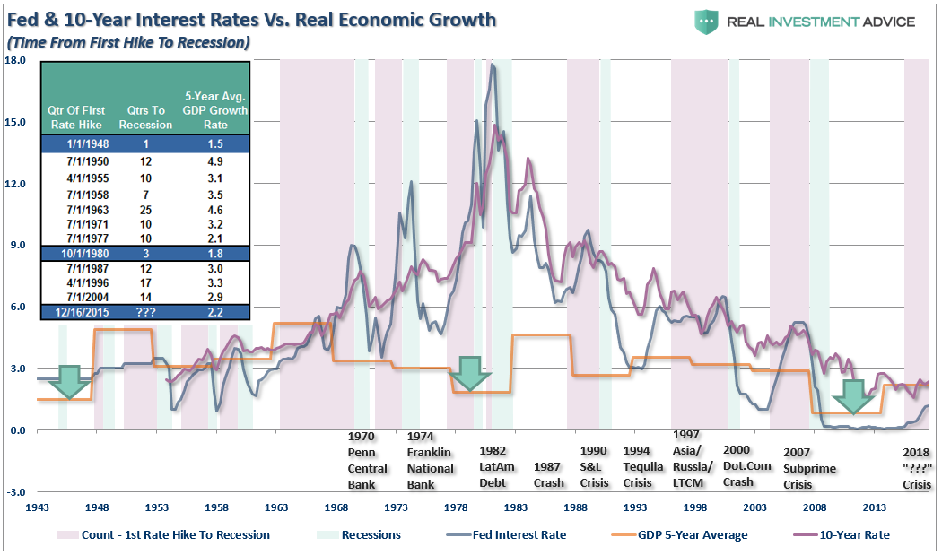 Interest rate перевод. Кризис 2013-2015. Real economic growth. Fed interest rate. Fed interest rates by years.