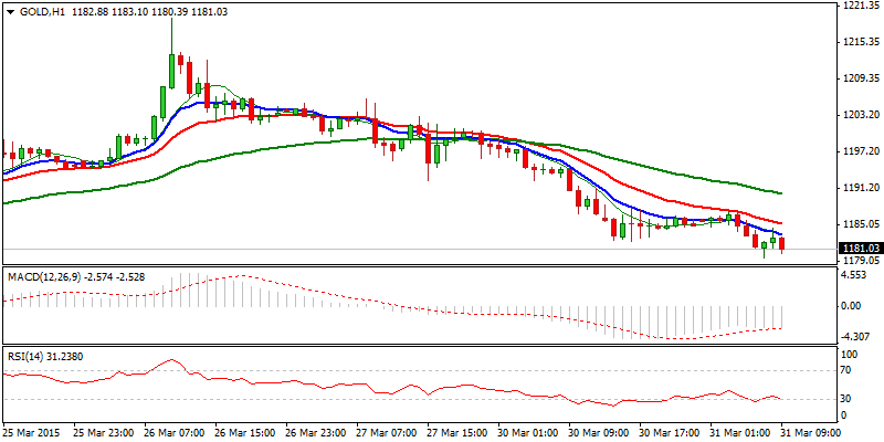 XAU/USD Hourly Chart