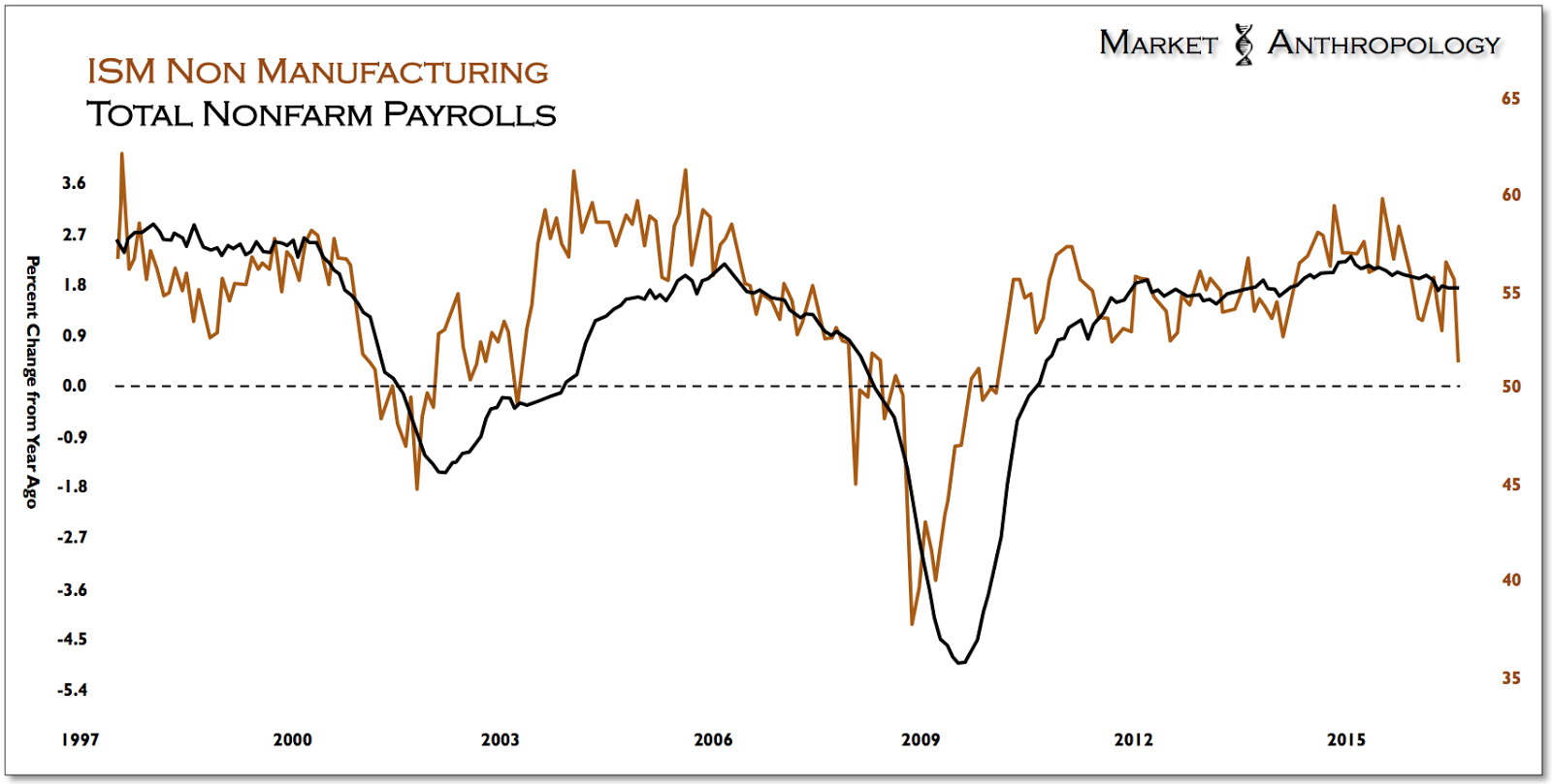 ISM Non Manufacturing and Nonfarm Payrolls Chart