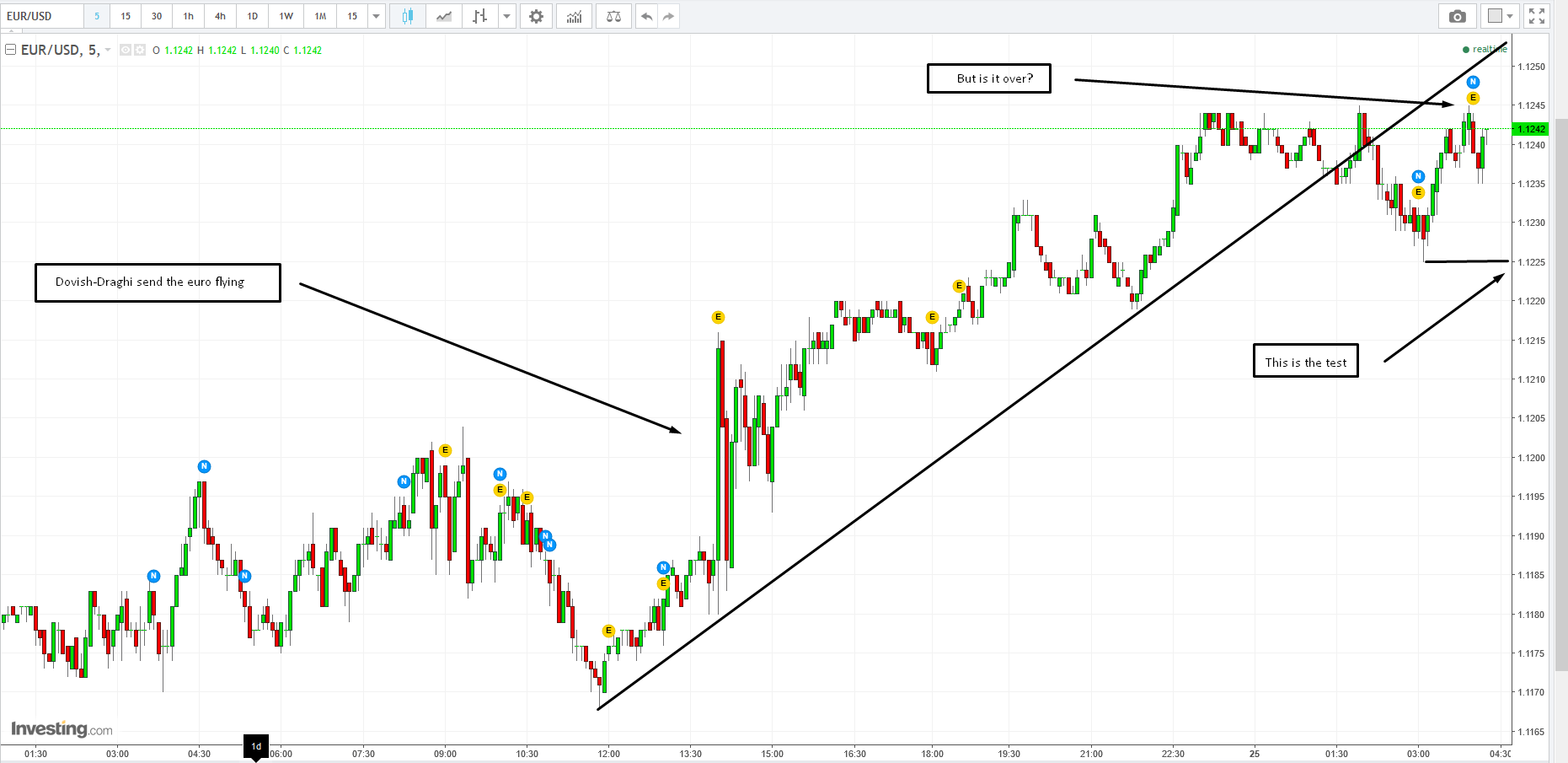 EUR/USD 5-min Chart