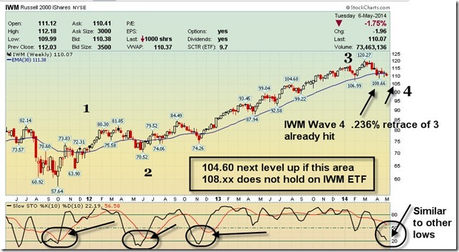  iShares Russell 2000 Index