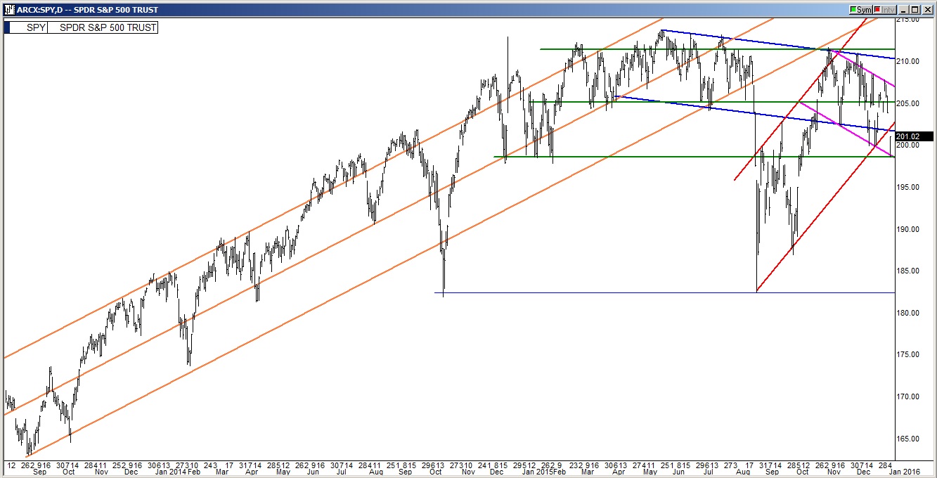 SPY Daily 2013-2015