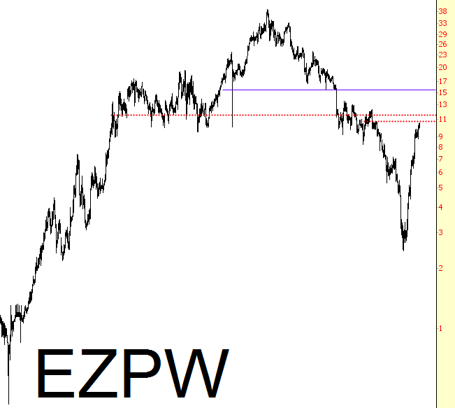 EZPW Chart