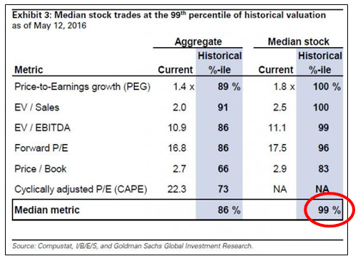 Stock Valuations