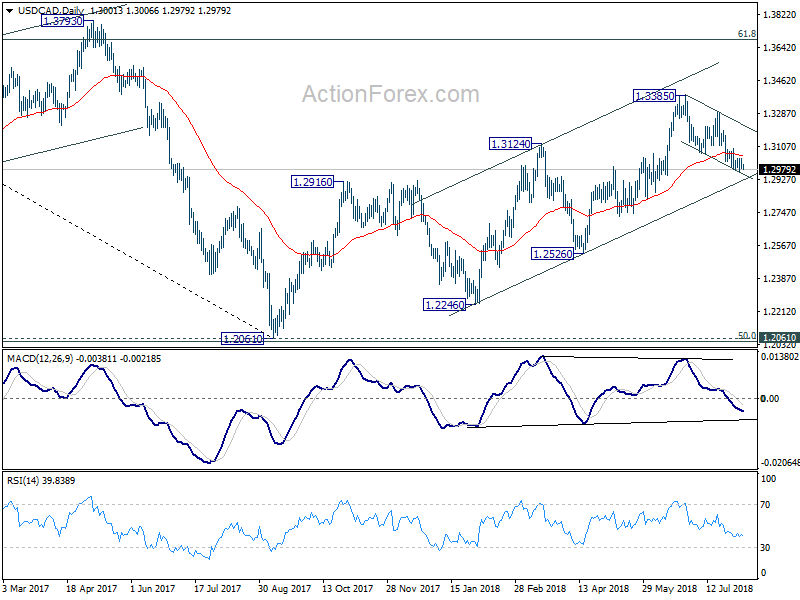 USD/CAD Daily Chart