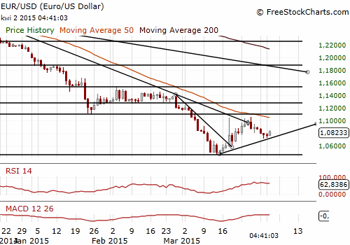 EUR/USD Forex Daily Chart