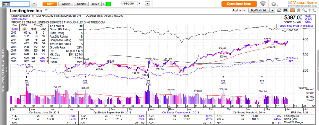 Lendingtree Inc