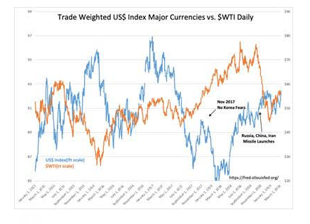 Trade Weighted US Index Major Currencies Vs WTI Daily