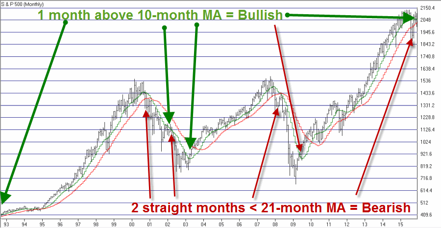 SPX With 10- And 21-Month MAs