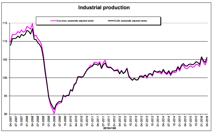 Industrial Production 2007-2016
