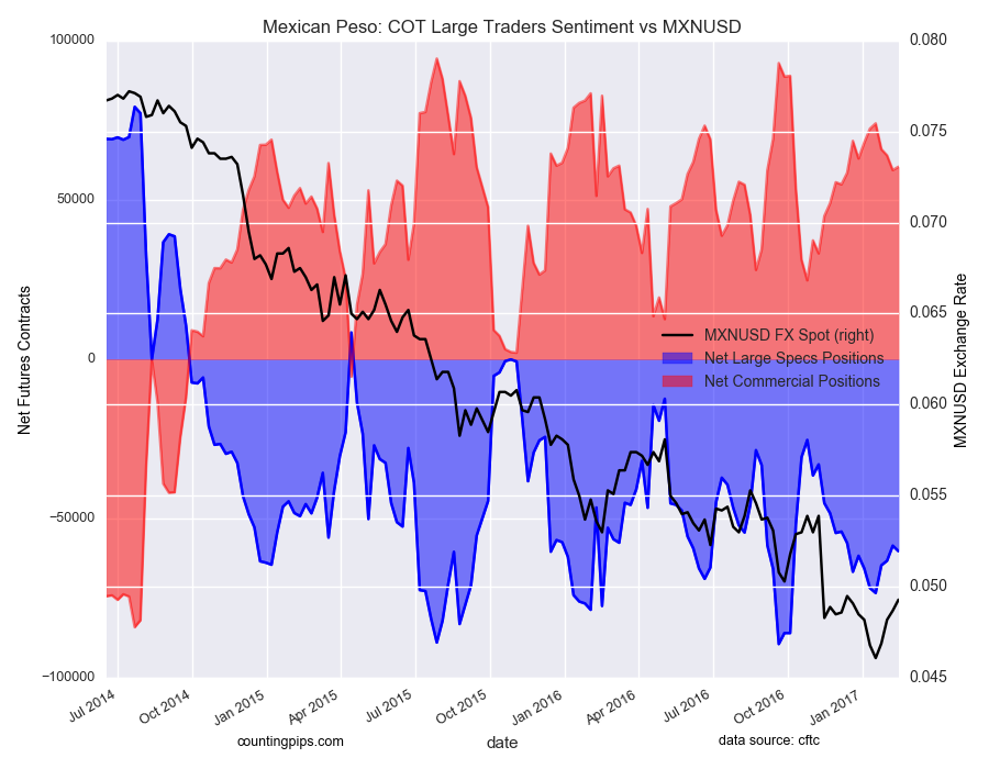 Mexican Peso: COT Large Traders Sentimenst Vs MXN/USD Chart