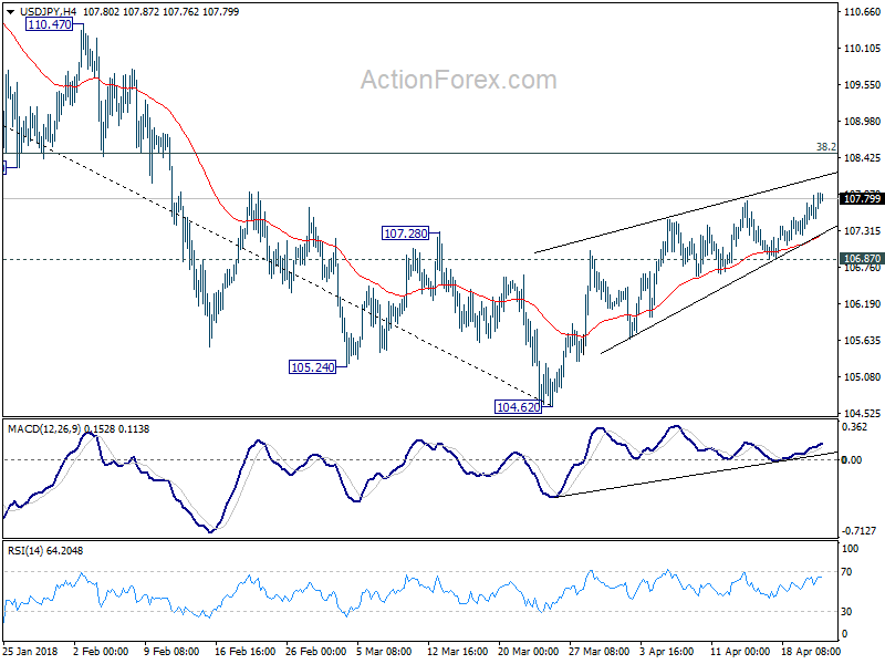 USD/JPY 4 Hour Chart