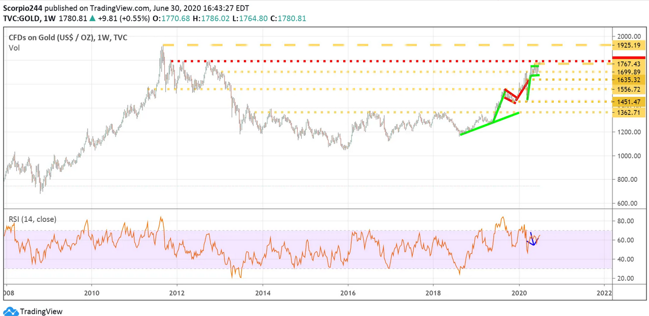CFDs On Gold Weekly Chart