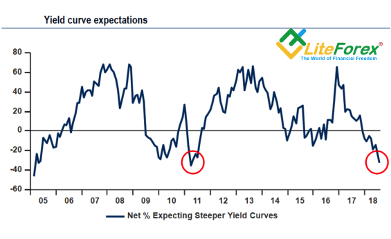 Yield Curve Expectations