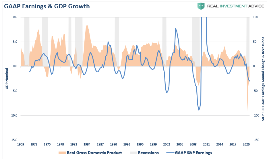 SP500 GAAP Earnings & GDP Growth