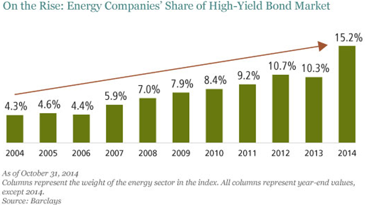 Energy Companies Share of High Yield Market