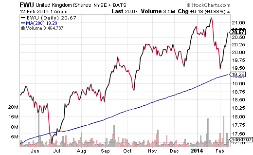 iShares MSCI UK