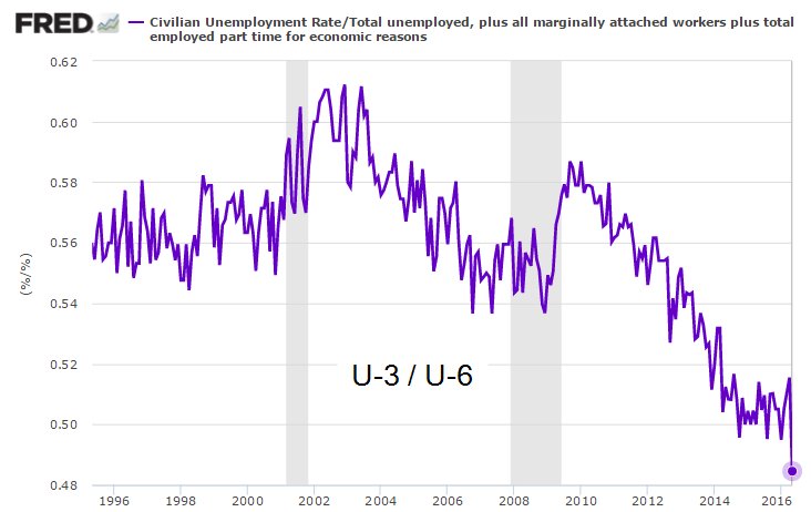 Civilian Unemployment Rate/Total Unemployed