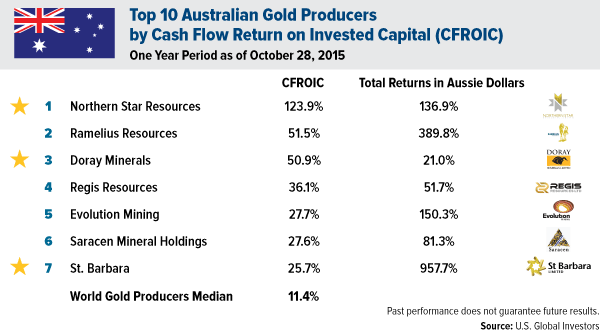 Top 10 Australian Gold Producers by Cash Flow and ROI