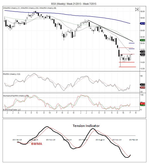 RSX Weekly