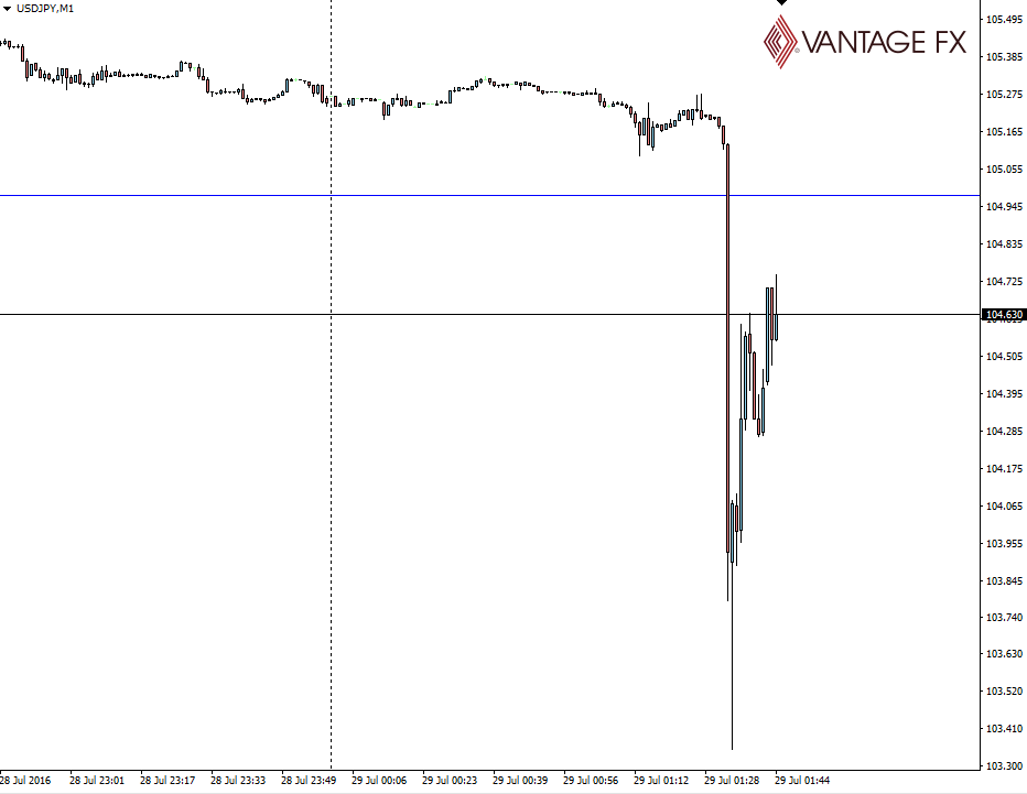 USD/JPY 1 Minute Chart