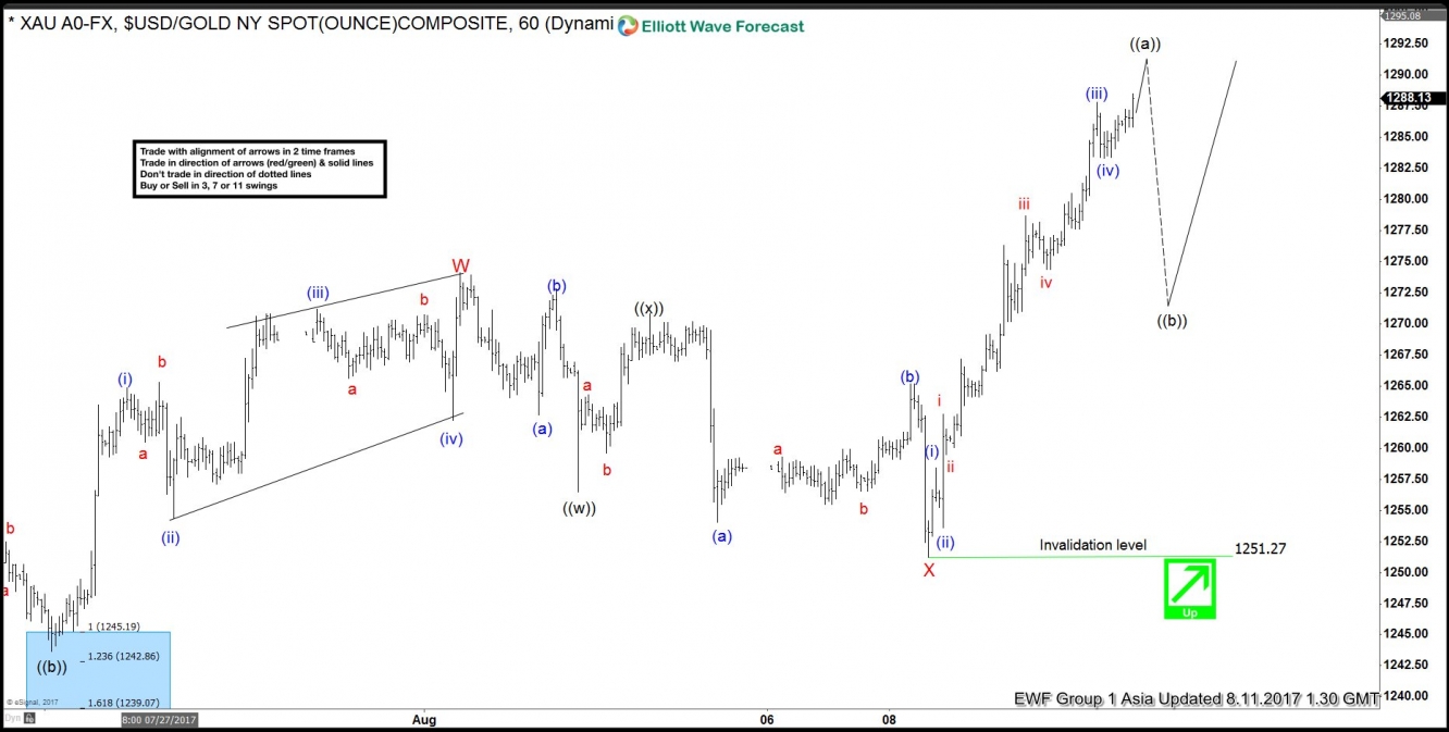 XAU/USD Aug 11 Chart