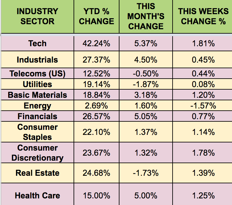 Sectors