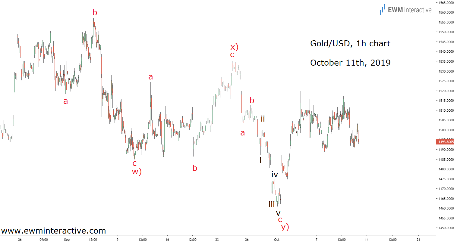 Gold/USD Hourly Chart For Oct 11