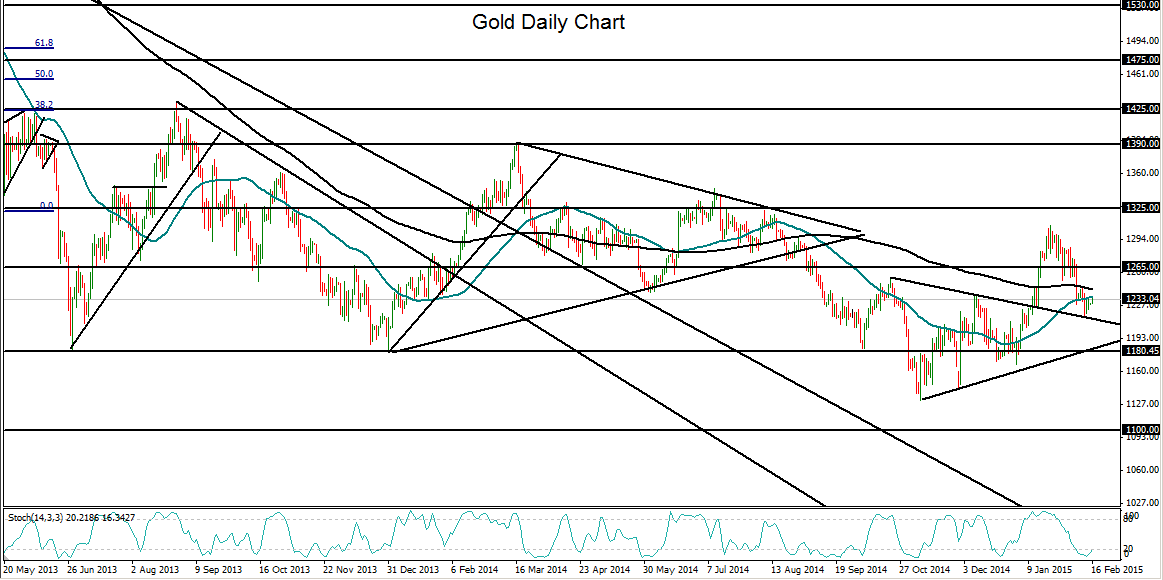 Gold Daily Chart