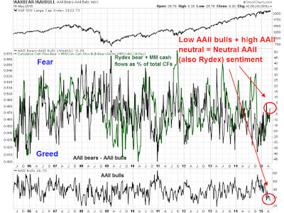 Bull/Bear Index vs Fear and Greed Weekly