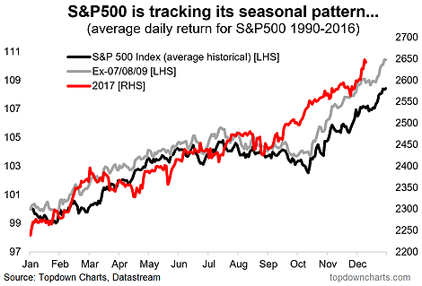 S&P 500 Tracking Its Seasonal Pattern