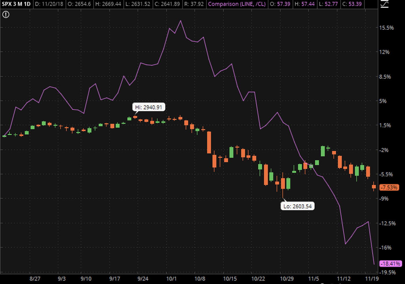 Crude Oil (purple) Vs. S&P 500