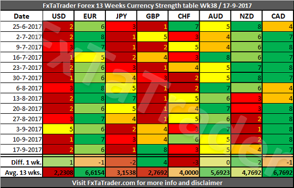 Forex 13 Week Currency Strength Table