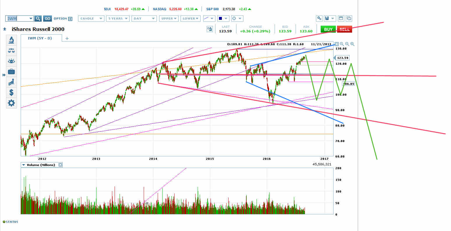 IWM: Expect Triangle Right Shoulder On H&S Top