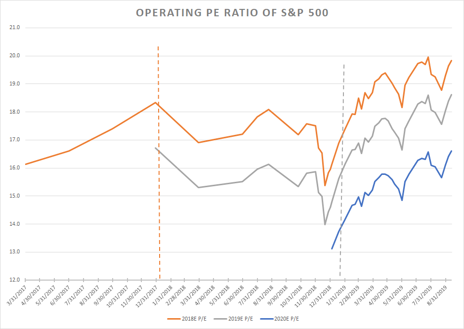 Operating PE Ratio Of S&P 500