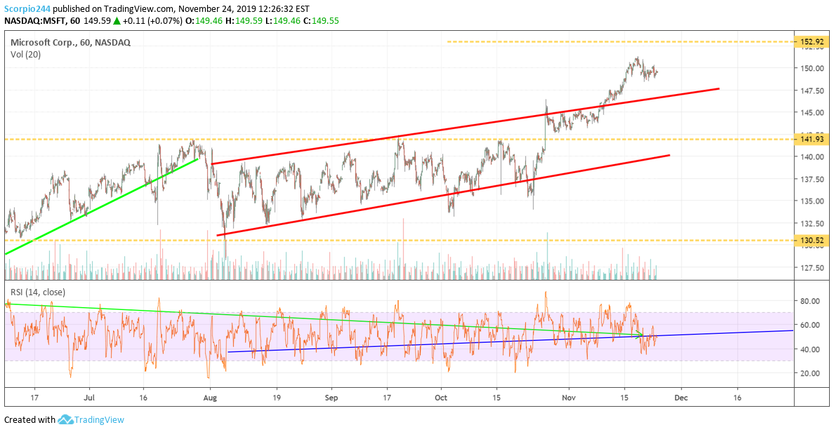 MSFT Chart