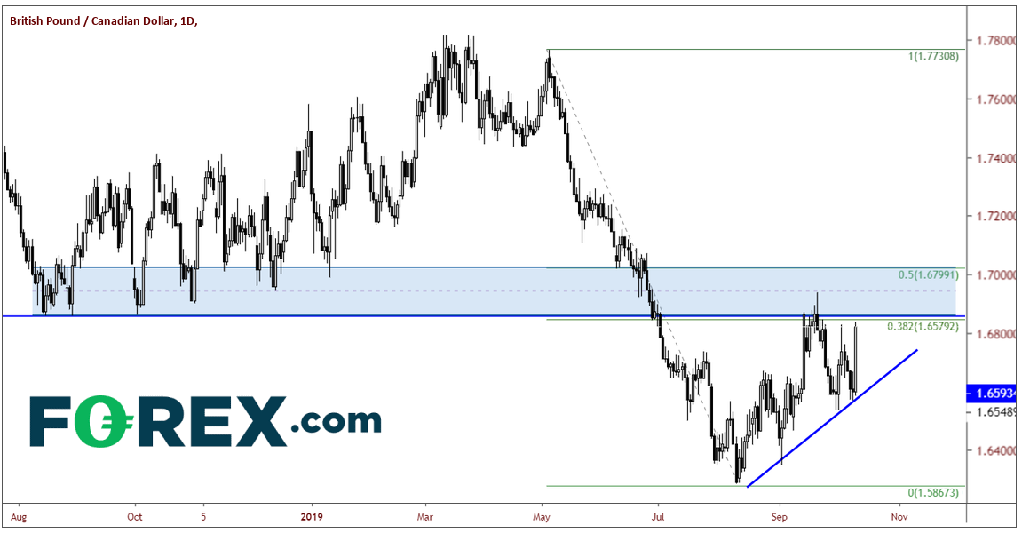 GBP/CAD Daily Chart