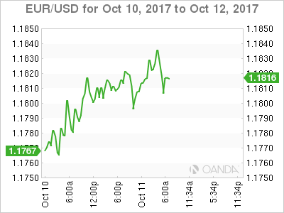 EUR/USD