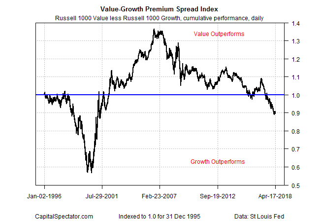 Value-Growth Premium Spread Index