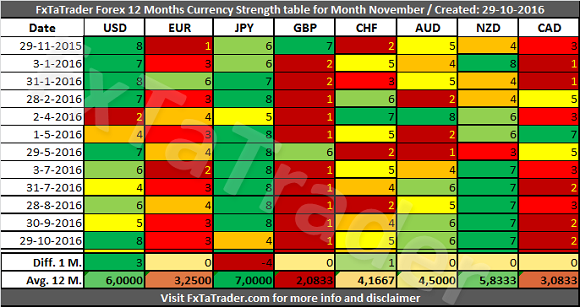 FxTaTrader Forex 12 Months Currency Strength Table For November