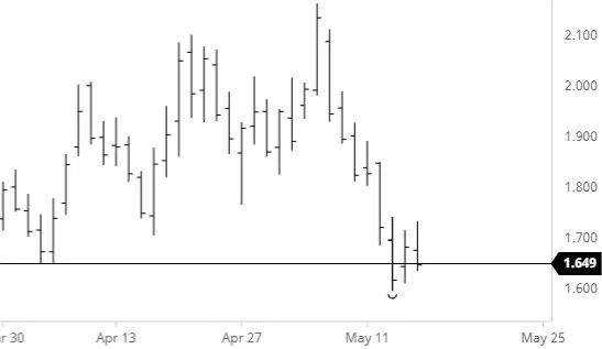 Nat Gas Chart