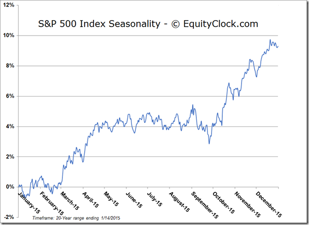 S&P 500 Index Seasonality Chart